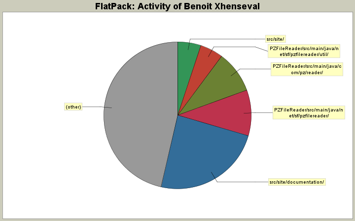 Activity of Benoit Xhenseval