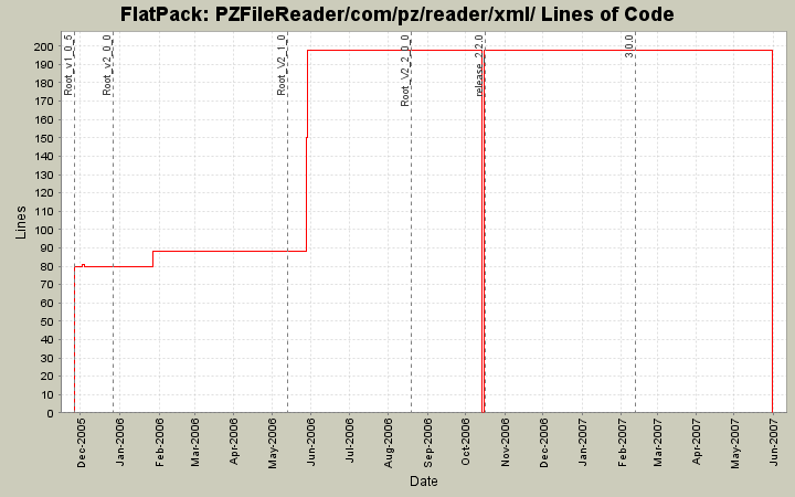 PZFileReader/com/pz/reader/xml/ Lines of Code