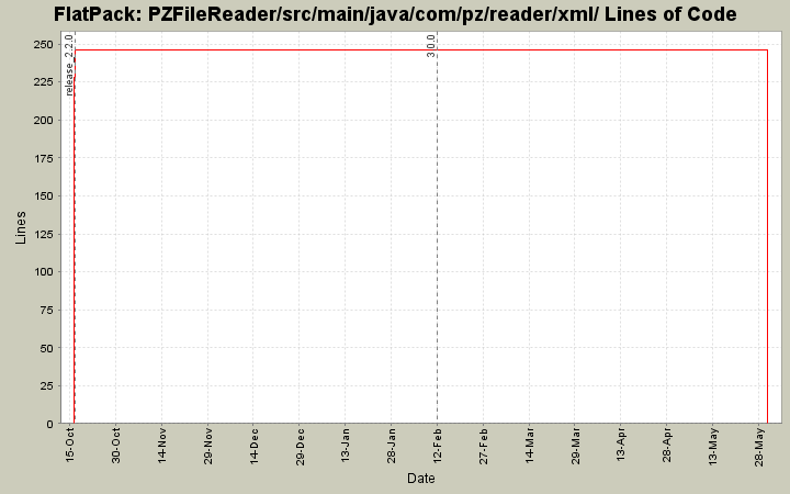 PZFileReader/src/main/java/com/pz/reader/xml/ Lines of Code