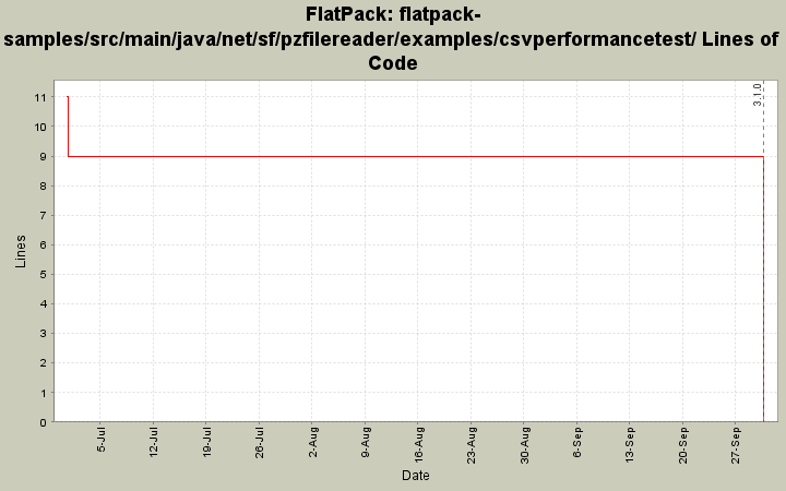 flatpack-samples/src/main/java/net/sf/pzfilereader/examples/csvperformancetest/ Lines of Code
