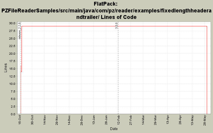 PZFileReaderSamples/src/main/java/com/pz/reader/examples/fixedlengthheaderandtrailer/ Lines of Code