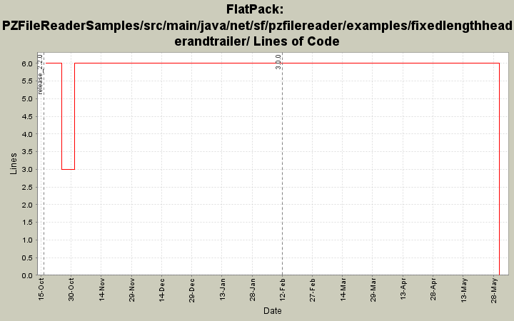 PZFileReaderSamples/src/main/java/net/sf/pzfilereader/examples/fixedlengthheaderandtrailer/ Lines of Code