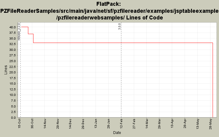 PZFileReaderSamples/src/main/java/net/sf/pzfilereader/examples/jsptableexample/pzfilereaderwebsamples/ Lines of Code