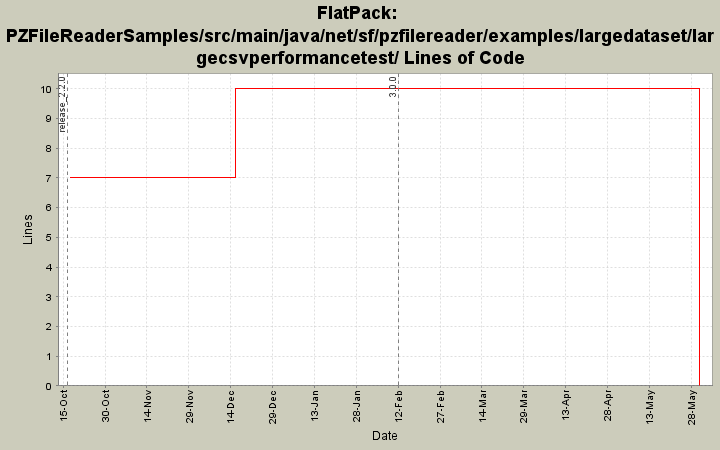 PZFileReaderSamples/src/main/java/net/sf/pzfilereader/examples/largedataset/largecsvperformancetest/ Lines of Code