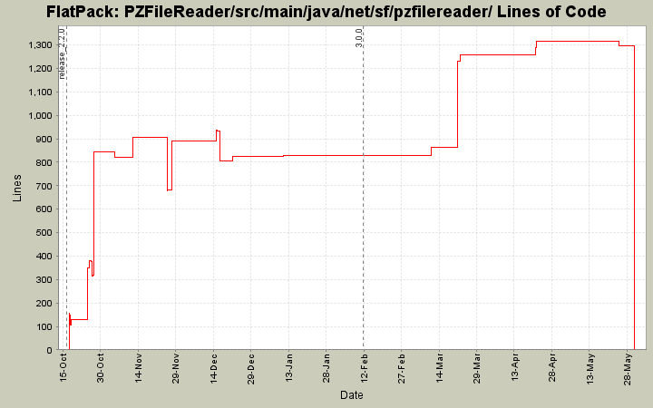 PZFileReader/src/main/java/net/sf/pzfilereader/ Lines of Code