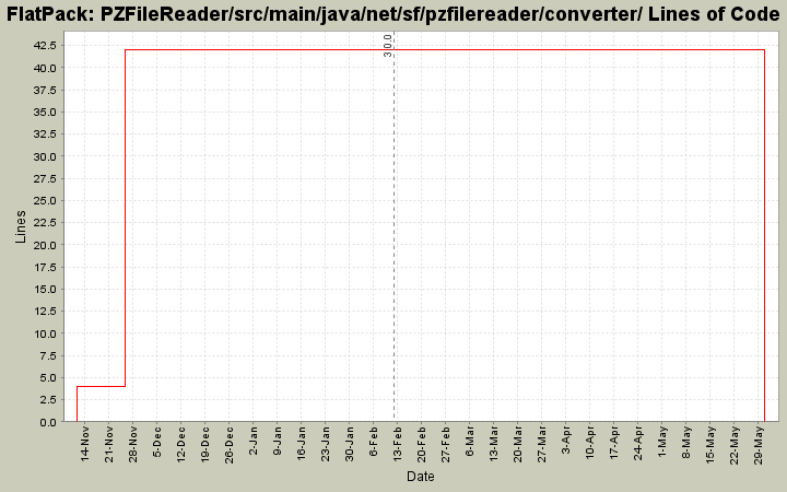 PZFileReader/src/main/java/net/sf/pzfilereader/converter/ Lines of Code