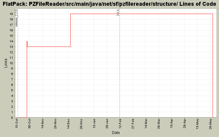 PZFileReader/src/main/java/net/sf/pzfilereader/structure/ Lines of Code