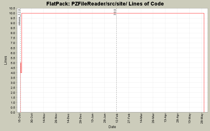 PZFileReader/src/site/ Lines of Code
