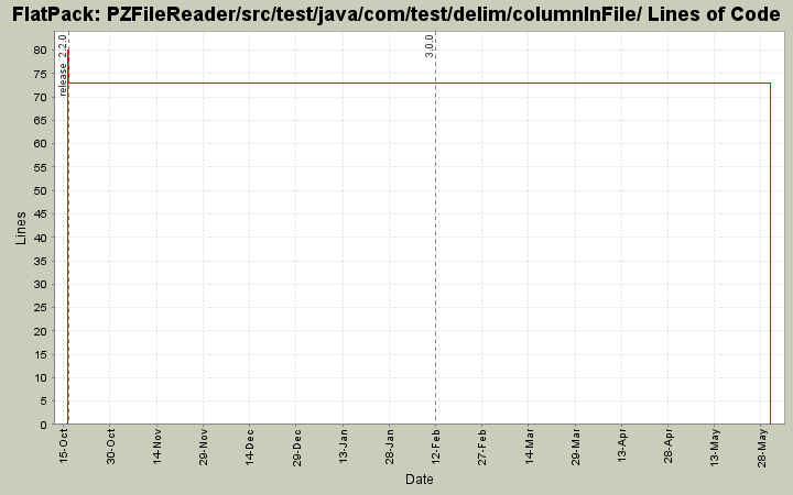 PZFileReader/src/test/java/com/test/delim/columnInFile/ Lines of Code