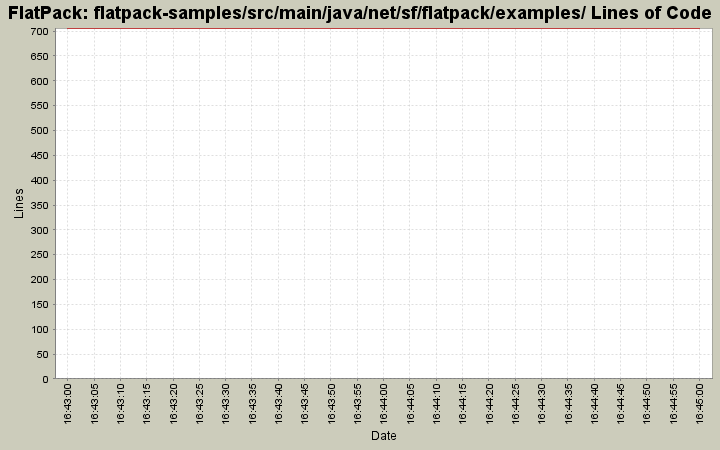 flatpack-samples/src/main/java/net/sf/flatpack/examples/ Lines of Code