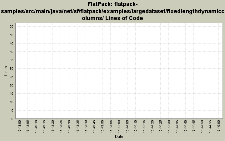 flatpack-samples/src/main/java/net/sf/flatpack/examples/largedataset/fixedlengthdynamiccolumns/ Lines of Code