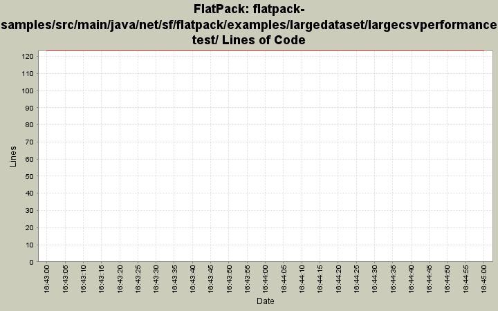 flatpack-samples/src/main/java/net/sf/flatpack/examples/largedataset/largecsvperformancetest/ Lines of Code