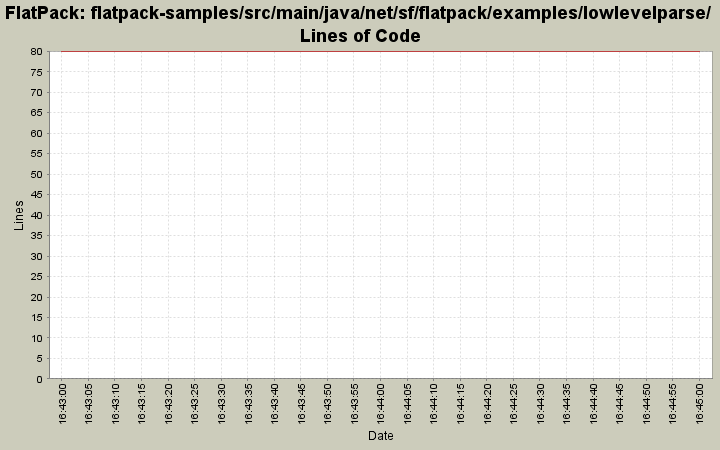 flatpack-samples/src/main/java/net/sf/flatpack/examples/lowlevelparse/ Lines of Code
