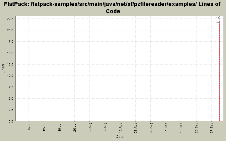 flatpack-samples/src/main/java/net/sf/pzfilereader/examples/ Lines of Code