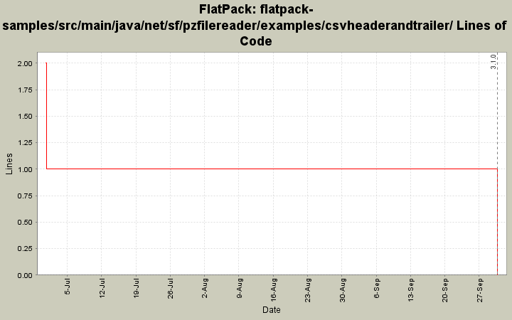 flatpack-samples/src/main/java/net/sf/pzfilereader/examples/csvheaderandtrailer/ Lines of Code